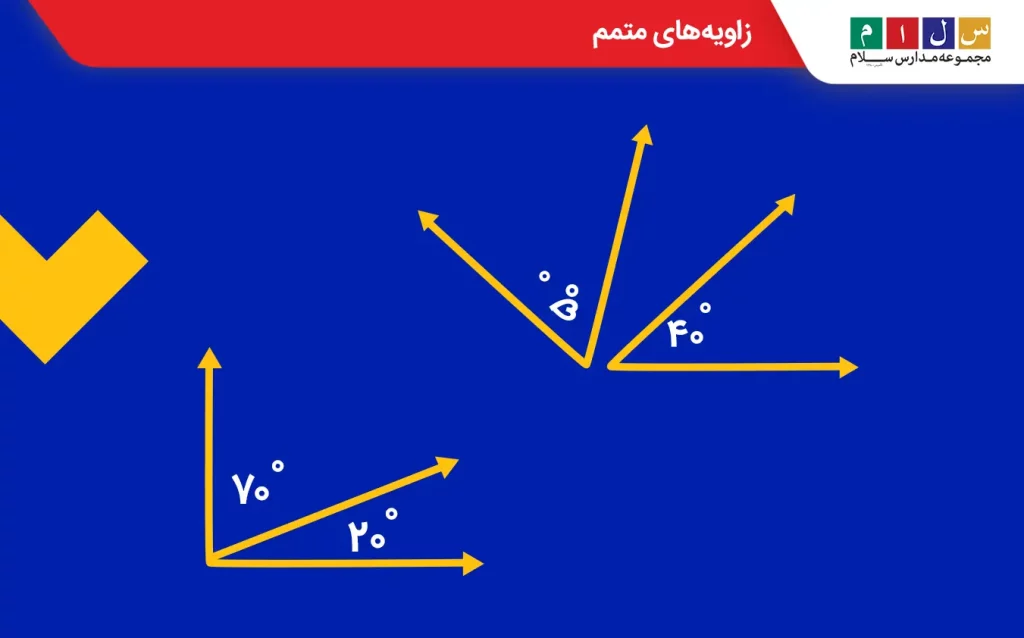 زاویه‌های متمم دو زاویه هستند که مجموع اندازه‌های آن‌ها ۹۰ درجه است