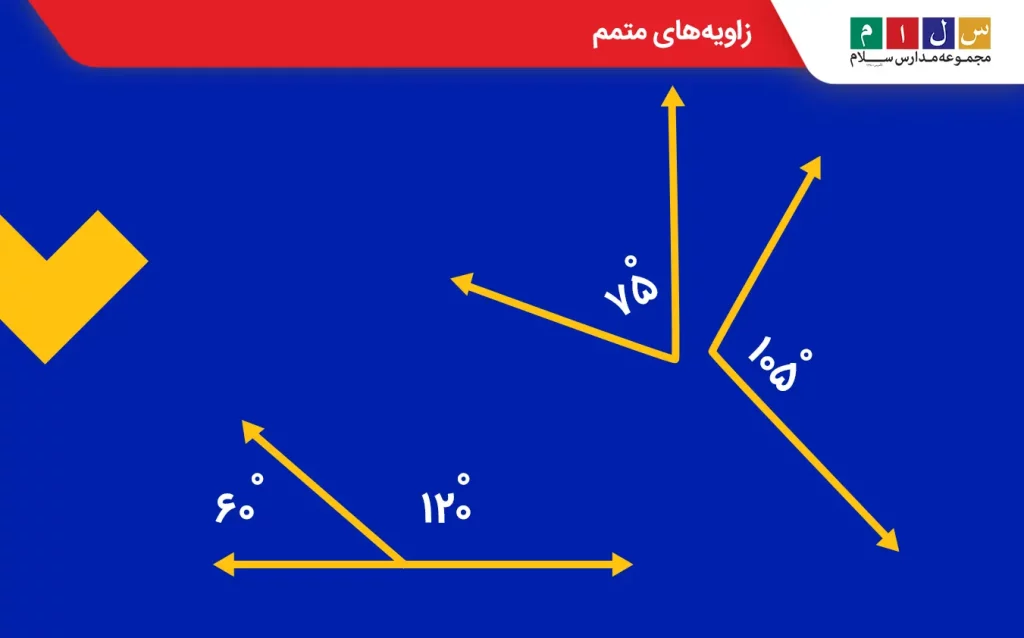 زاویه‌های مکمل دو زاویه هستند که مجموع اندازه‌های آن‌ها ۱۸۰ درجه است