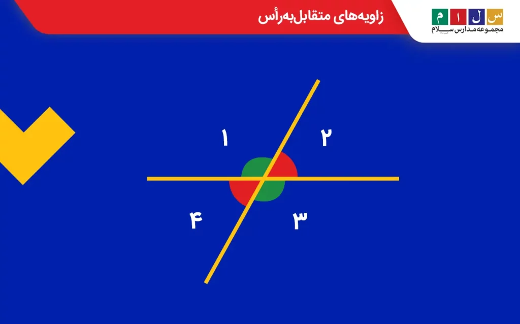 زاویه‌های مقابل و هم‌اندازه‌ای که از برخورد دو خط ایجاد می‌شوند را متقابل‌به‌رأس می‌گویند.