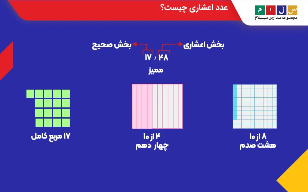 عدد اعشاری چیست؟