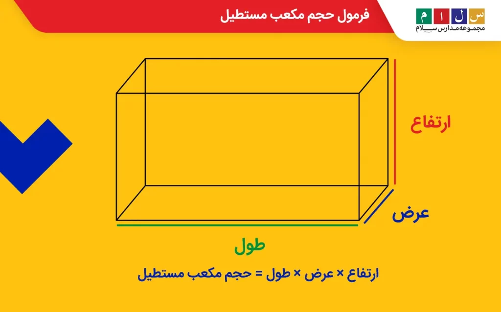 فرمول حجم مکعب مستطیل طول ضربدر عرض ضربدر ارتفاع است