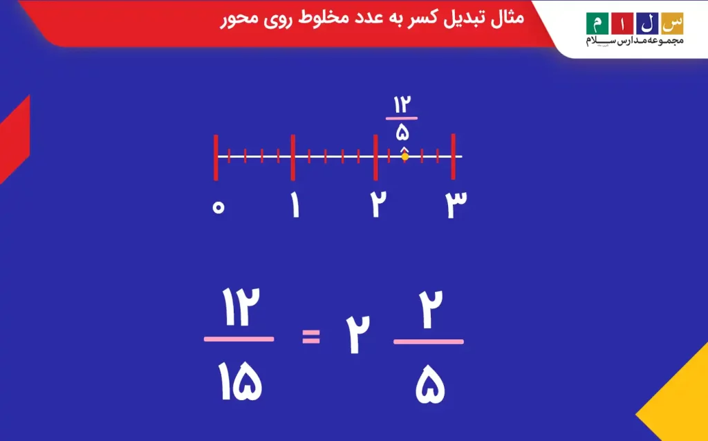 مثال تبدیل کسر به عدد مخلوط روی محور