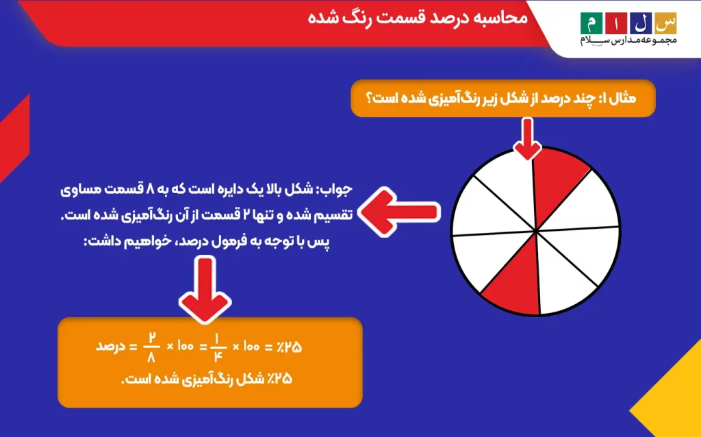 محاسبه درصد قسمت رنگ‌شده در یک دایره