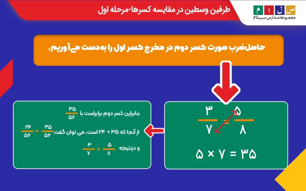 مرحله دوم طرفین وسطین در مقایسه کسرها 