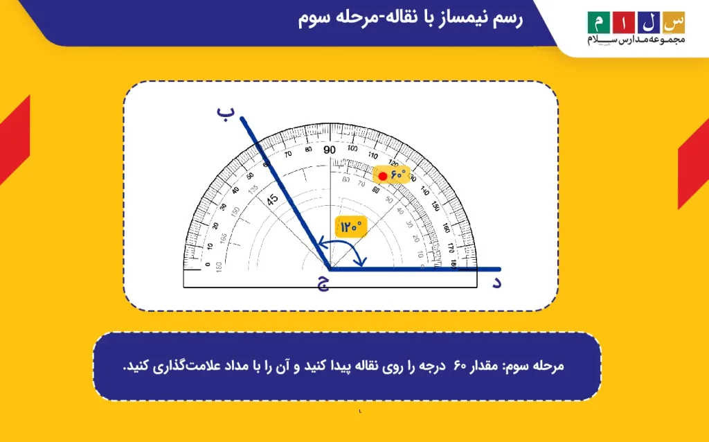 مرحله سوم رسم نیمساز با نقاله تقسیم زاویه بر عدد دو و علامت‌گذاری نیمساز زاویه است.