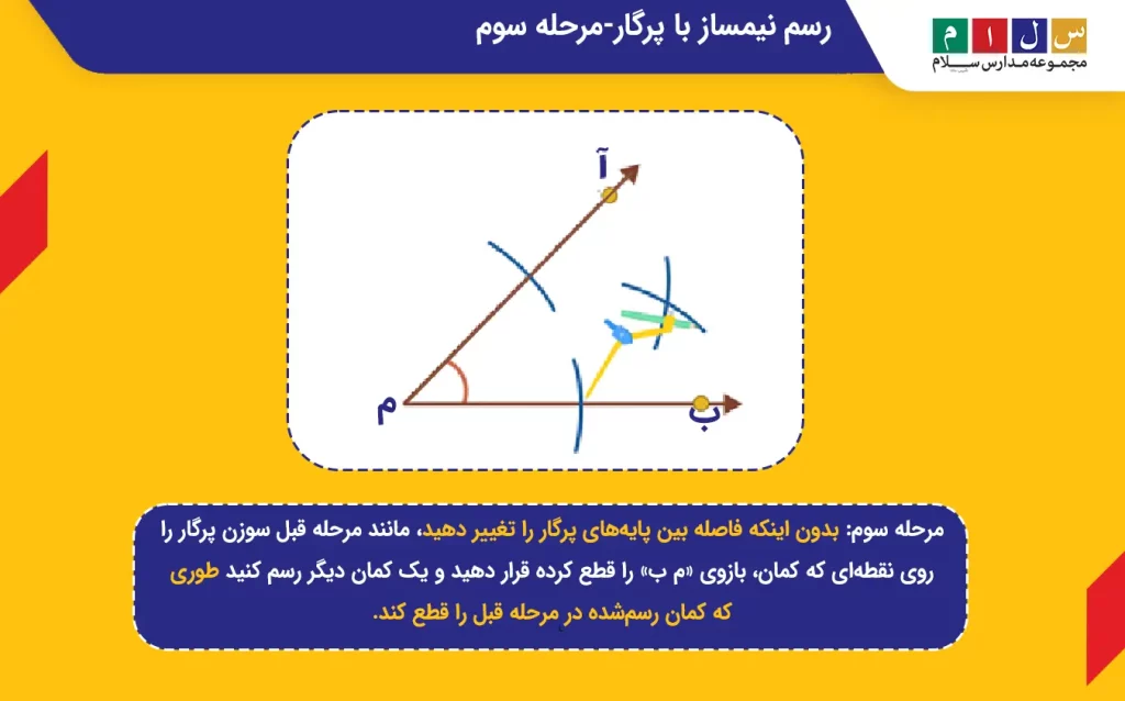 مرحله سوم رسم نیمساز با پرگار، قرار دادن سوزن پرگار روی بازوی دیگر زاویه و رسم کمان دیگر داخل زاویه بدون تغییر فاصله پایه‌های پرگار است.