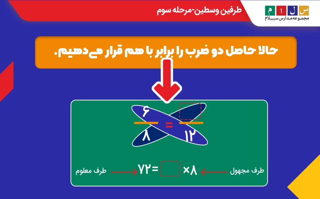 برابر قرار دادن حاصل دو ضرب در طرفین وسطین