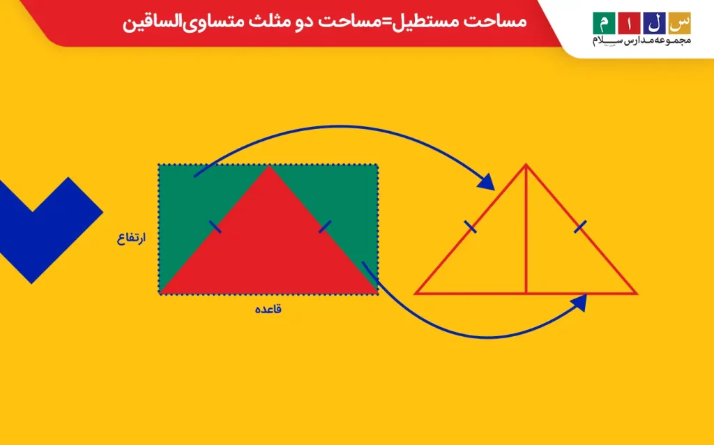 مساحت مستطیل برابر است با مساحت دو مثلث متساوی‌الساقین