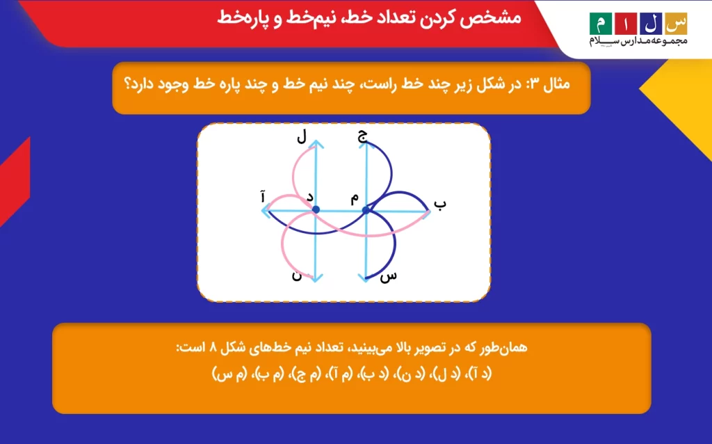 مشخص کردن تعداد خط، نیم‌خط و پاره‌خط