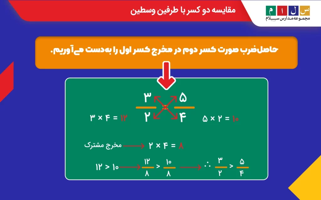 مقایسه دو کسر با طرفین وسطین   