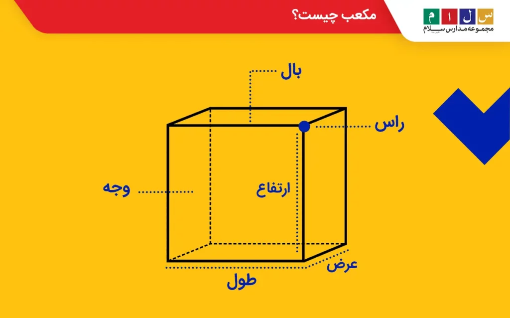 مکعب یک شکل هندسی سه‌بعدی است که ۶ وجه دارد و تمام وجه‌ها مربع‌شکل هستند.