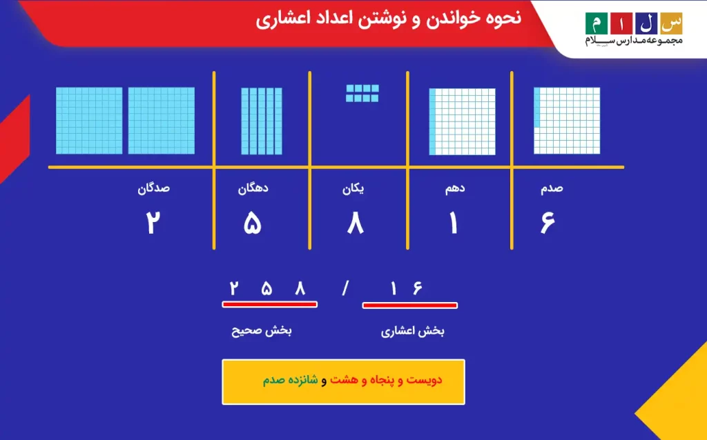 نحوه خواندن و نوشتن اعداد اعشاری با جدول ارزش مکانی