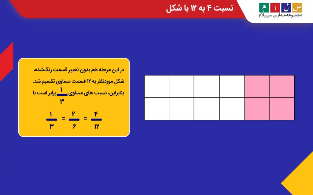 نشان دادن نسبت ۴ به ۱۲ با شکل  