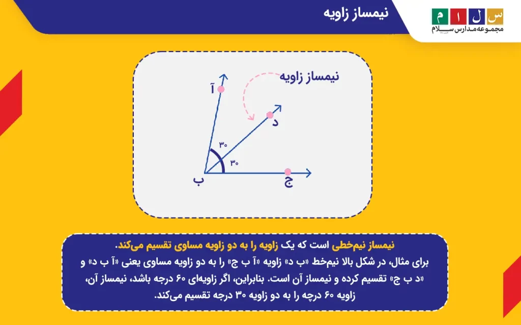 نیمساز زاویه نیم‌خطی است که زاویه را به دو زاویه مساوی تقسیم می‌کند.