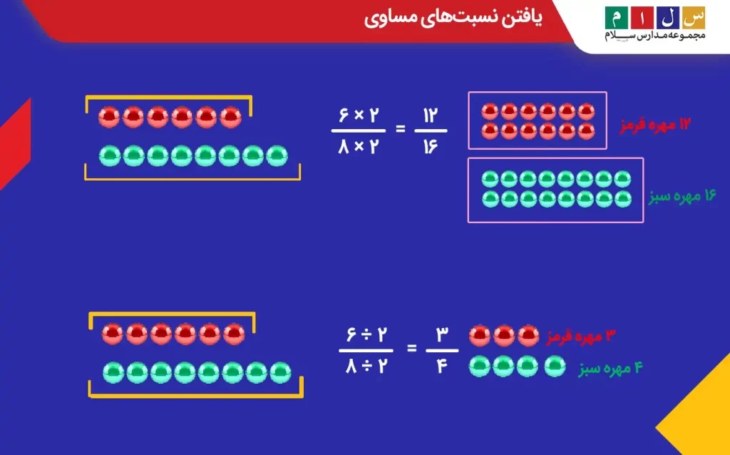 یافتن نسبت‌های مساوی با ضرب یا تقسیم صورت و مخرج در یک عدد غیرصفر 