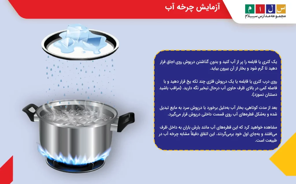 چرخه آب چیست؟ | آموزش مراحل چرخه آب برای کودکان