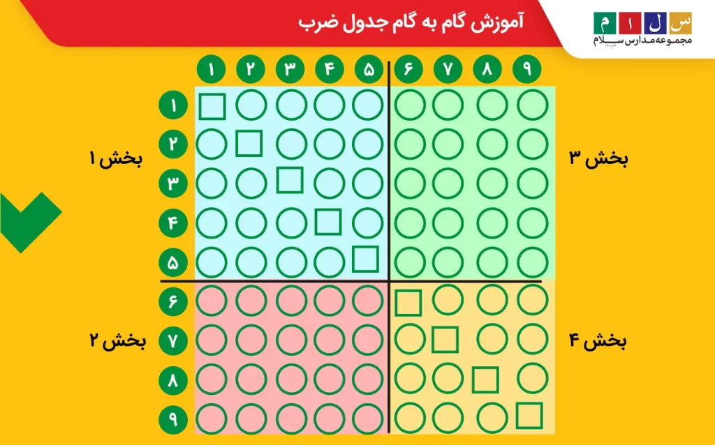 آموزش مرحله‌ای جدول ضرب کلاس سوم