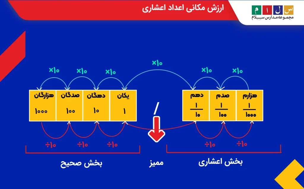 ارزش مکانی اعداد اعشاری