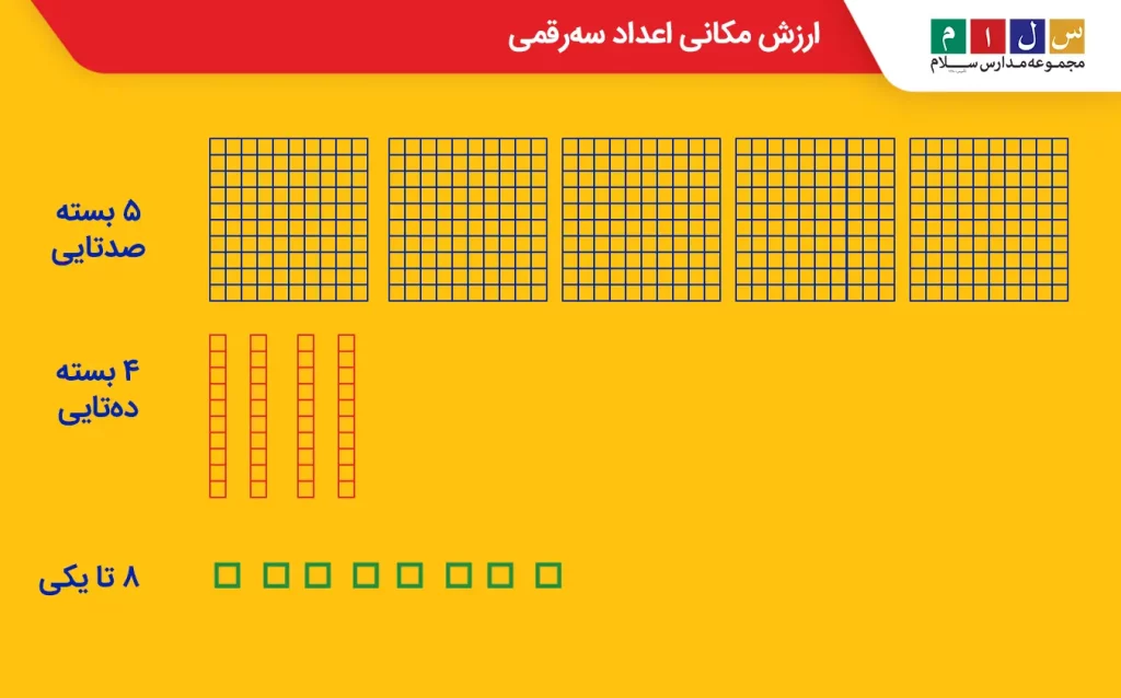 ارزش مکانی اعداد سه رقمی