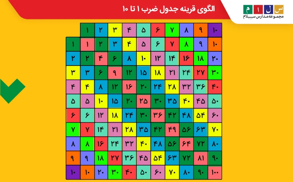 الگوی قرینه جدول ضرب ۱ تا ۱۰