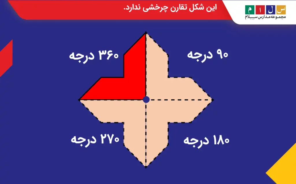 بررسی تقارن چرخشی یک شکل در چهار زاویه 90، 180، 270 و 360 درجه