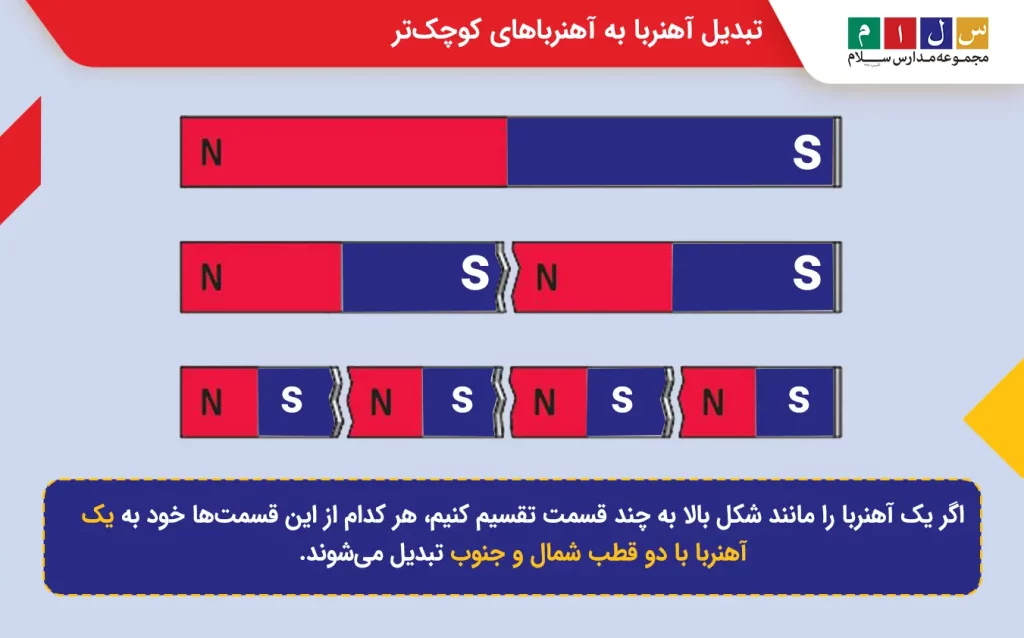 تبدیل آهنربا به آهنرباهای کوچک‌تر