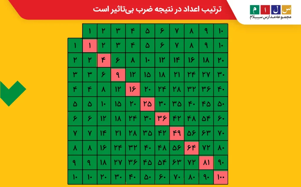 راهکارهای آموزش جدول ضرب به دانش‌آموزان