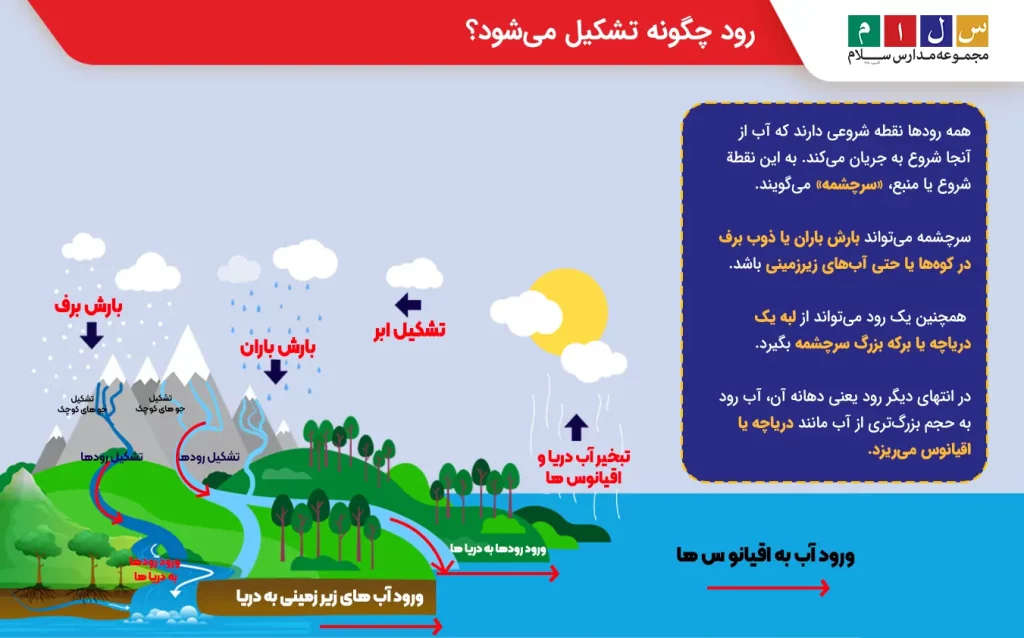 رود چگونه تشکیل می شود؟