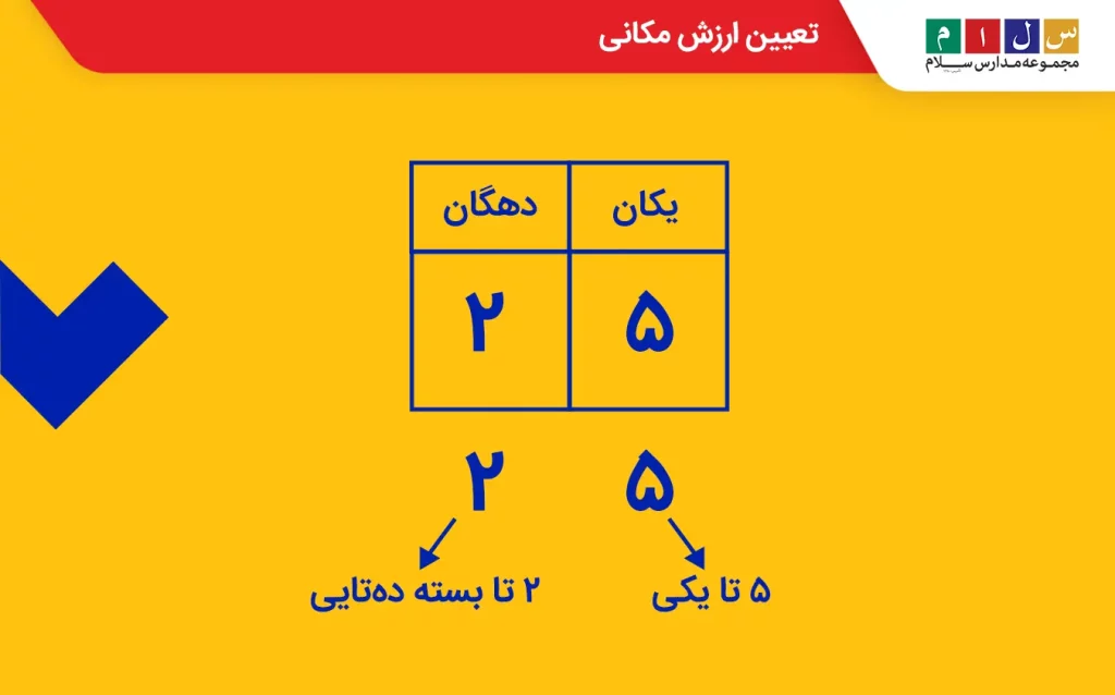 تعیین ارزش مکانی