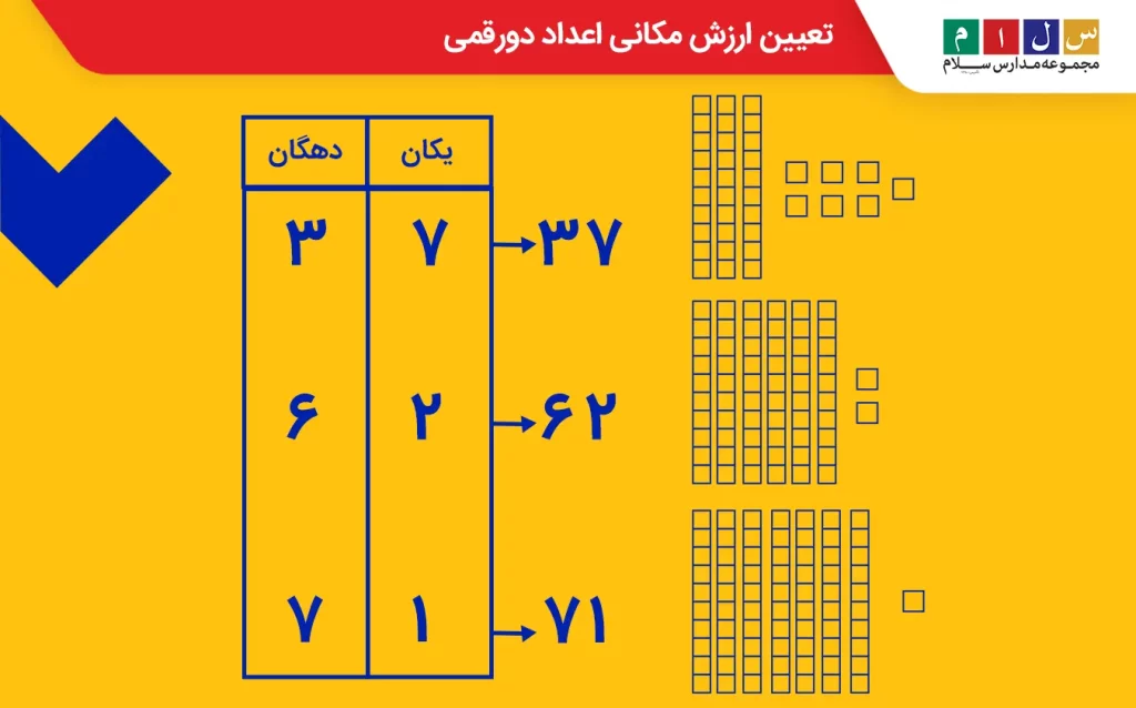 تعیین ارزش مکانی اعداد دورقمی