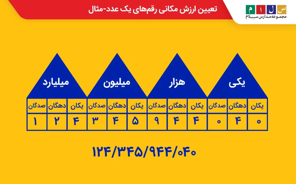 تعیین ارزش مکانی رقم های یک عدد