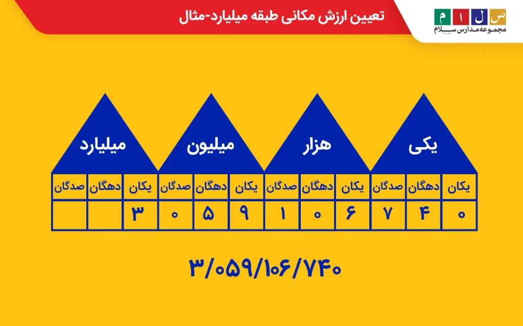 تعیین ارزش مکانی طبقه میلیارد-مثال