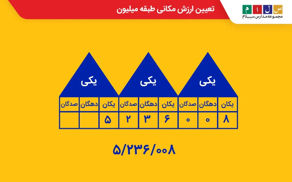 تعیین ارزش مکانی طبقه میلیون