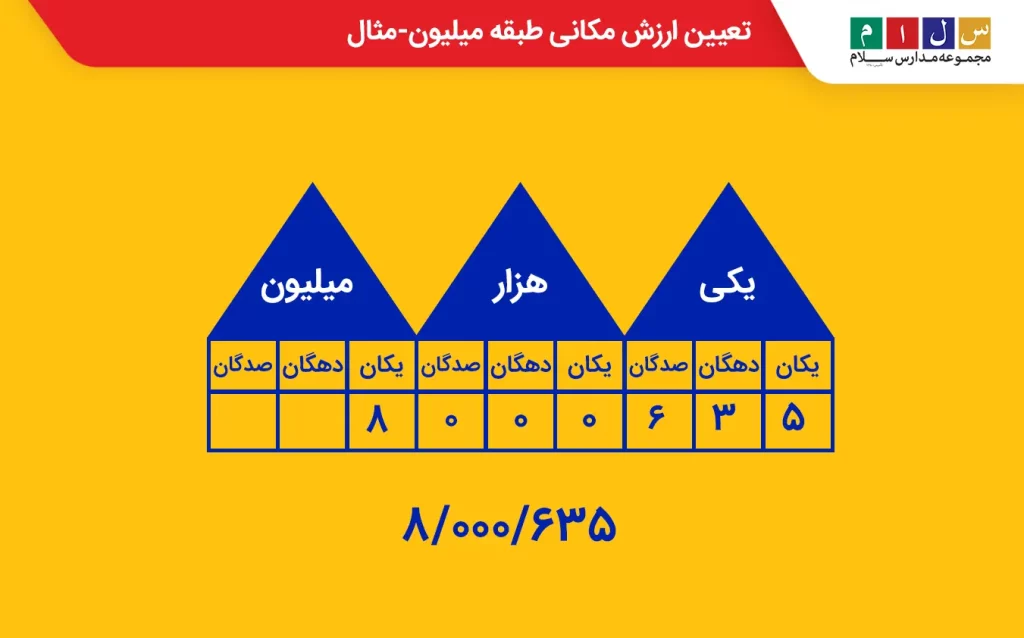 تعیین ارزش مکانی طبقه میلیون-مثال