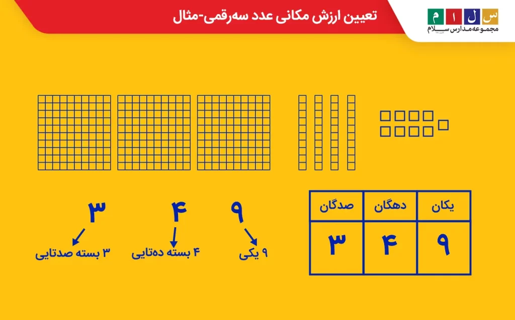 تعیین ارزش مکانی عدد سه رقمی-مثال