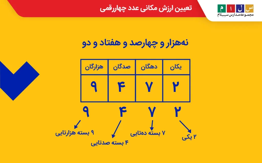 تعیین ارزش مکانی عدد چهاررقمی