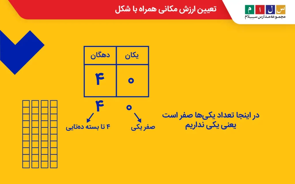 تعیین ارزش مکانی همراه با شکل