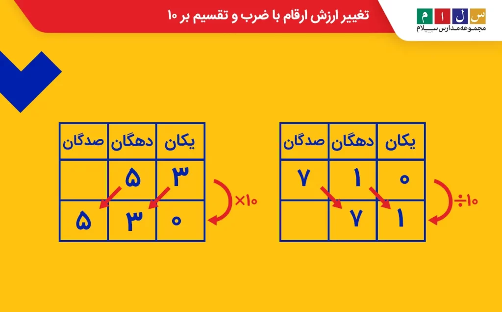 تغییر ارزش ارقام با ضرب و تقسیم بر ۱۰