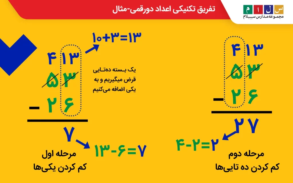 تفریق تکنیکی اعداد دو رقمی - مثال