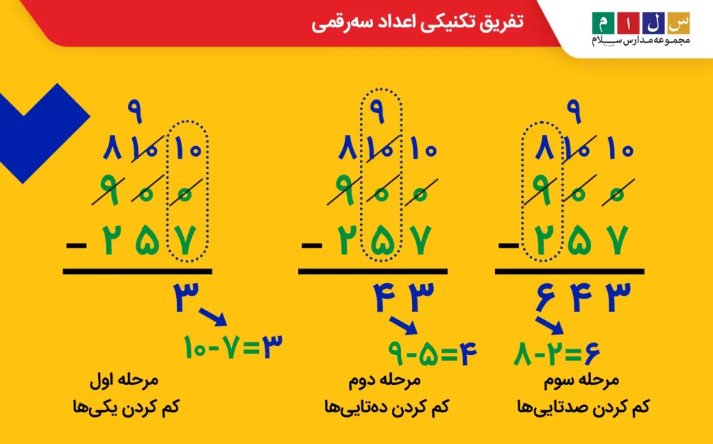 تفریق تکنیکی اعداد سه رقمی