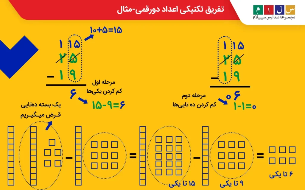 تفریق تکنیکی دو رقمی با شکل