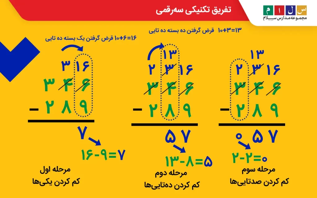 تفریق تکنیکی سه رقمی