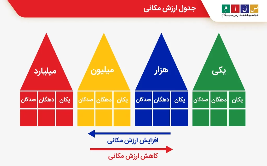 جدول ارزش مکانی