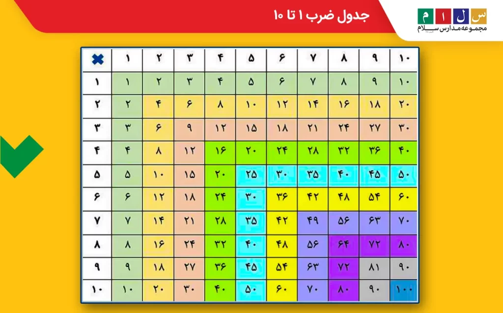 الگوی همسان جدول ضرب