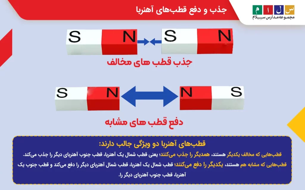 جذب و دفع قطب‌های آهنربا