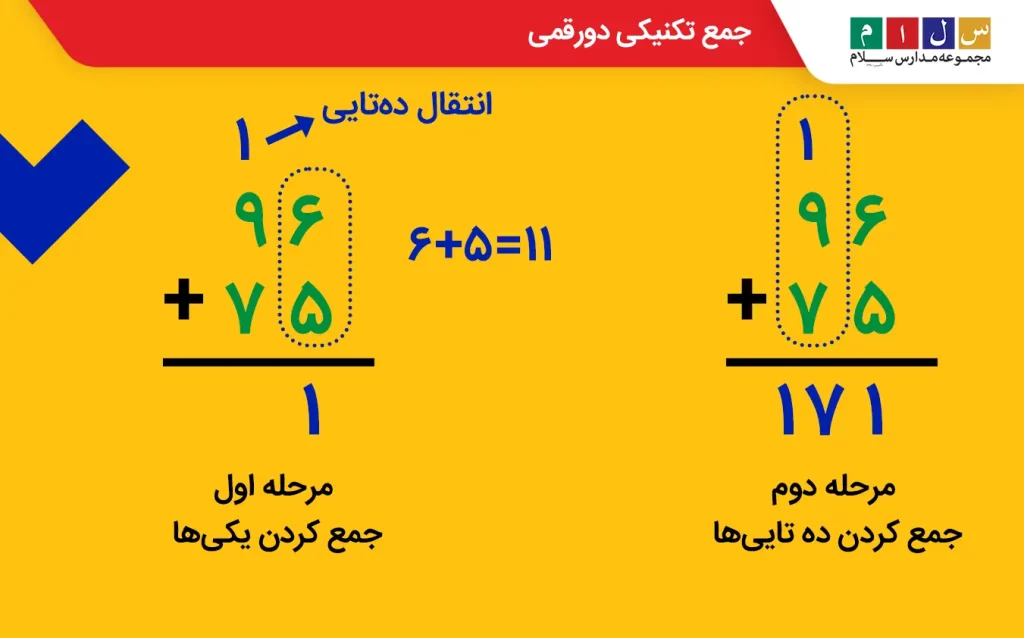 جمع تکنیکی دو رقمی