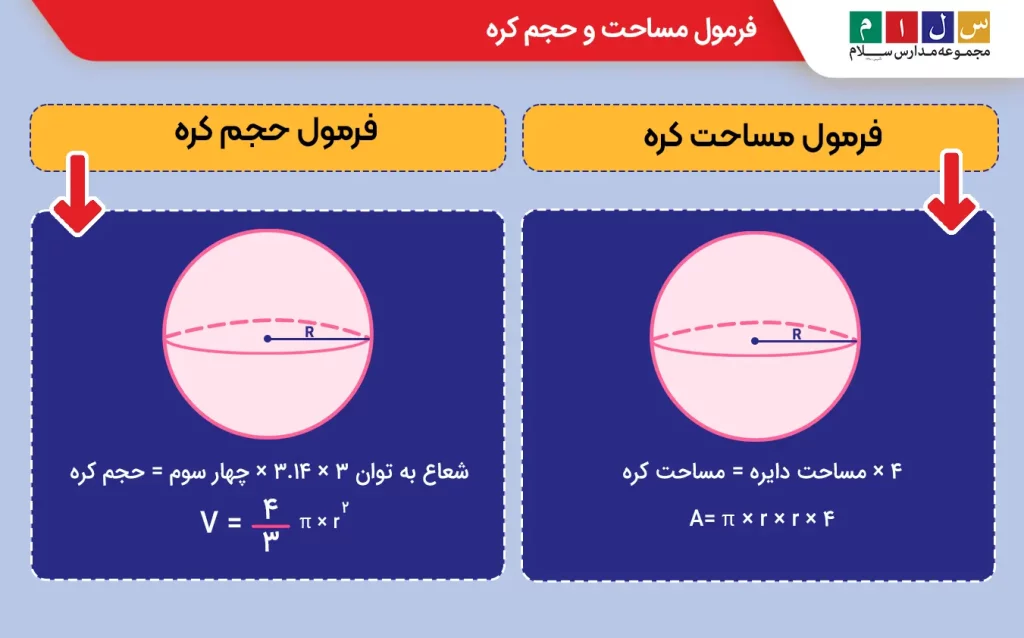 نحوه محاسبه مساحت و حجم کره