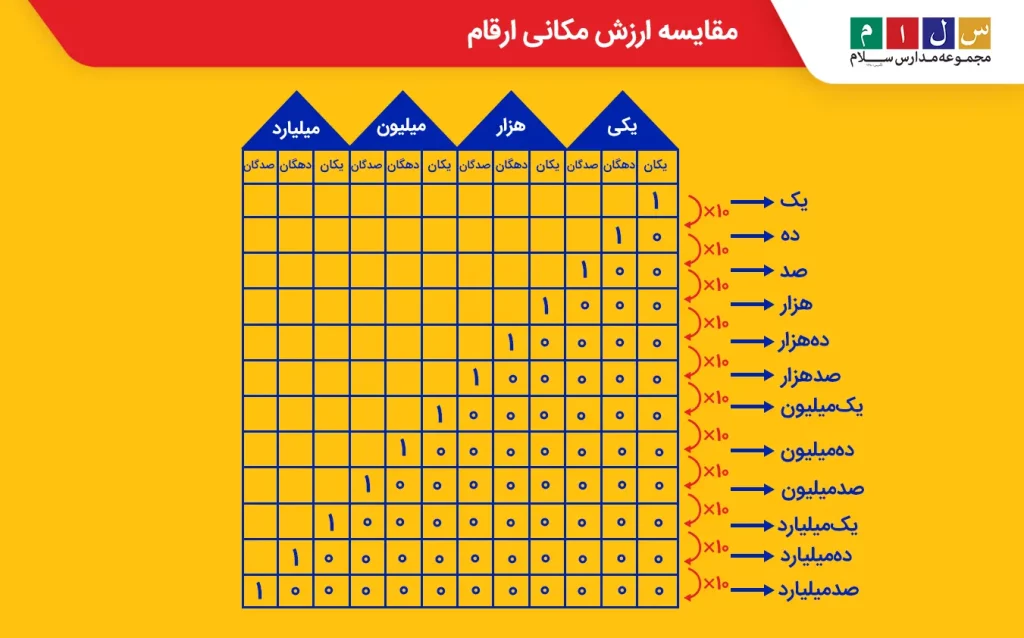 مقایسه ارزش مکانی ارقام