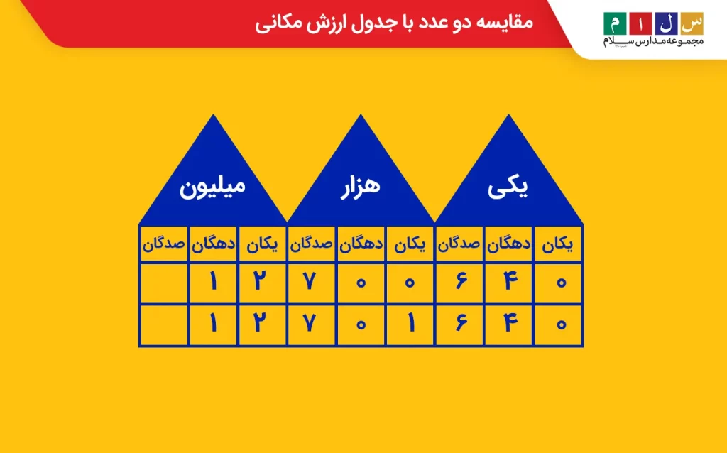 گسترده نویسی اعداد اعشاری با جدول ارزش مکانی