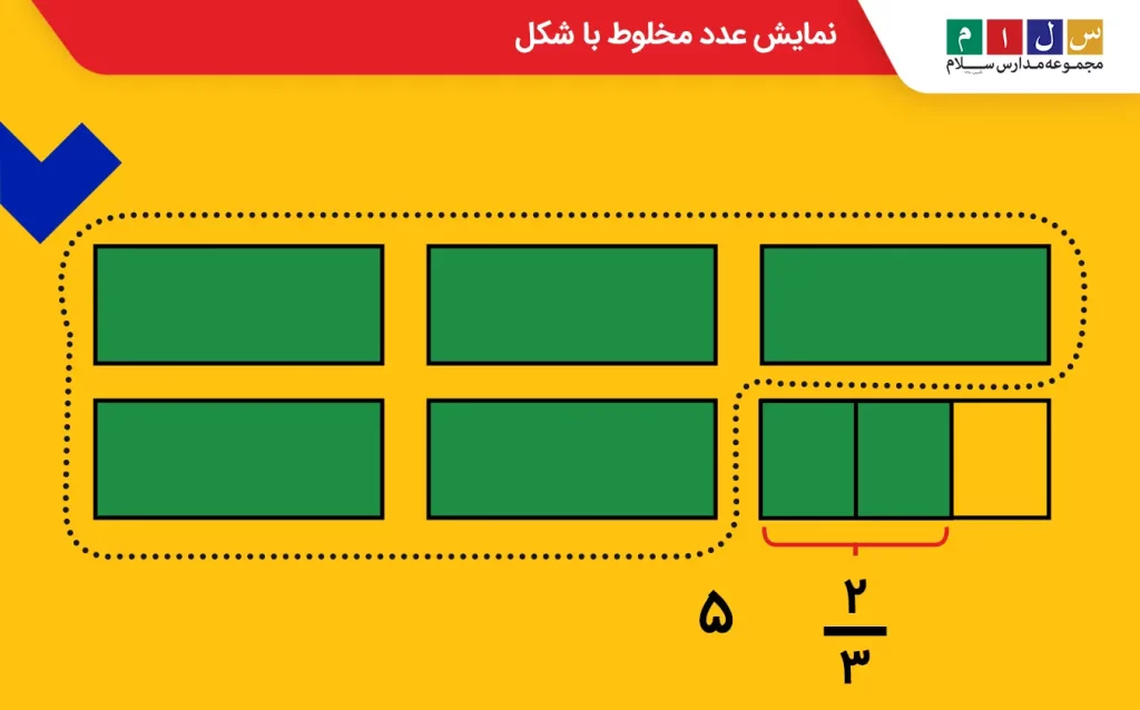 نمایش عدد مخلوط با شکل